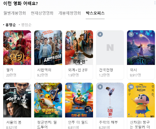 지난 2월5일 오후 10시 현재 포털사이트 네이버를 통해 박스오피스를 살피면 개봉 닷새째인 '건국전쟁'만 포스터가 공란인 채로 눈에 띈다.